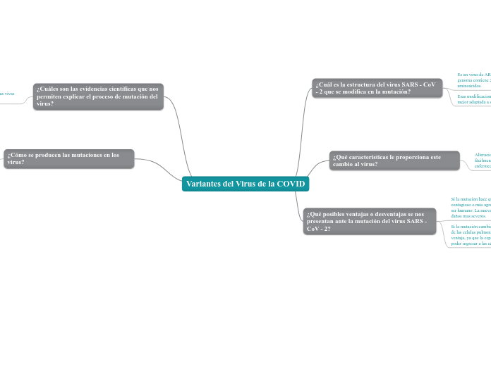 Variantes del Virus de la COVID