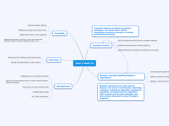 Veer's Math IA
