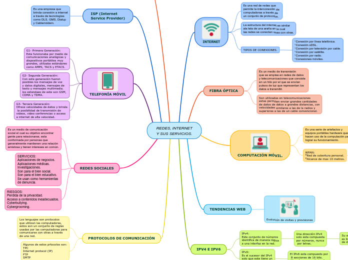 REDES, INTERNET
Y SUS SERVICIOS.