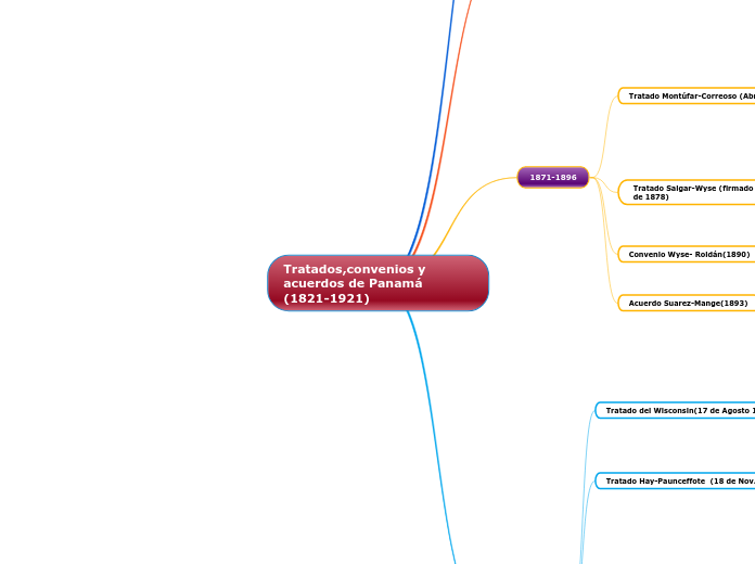 Tratados,convenios y acuerdos de Panamá  (1821-1921)