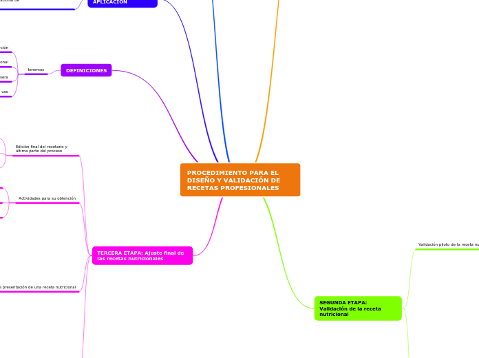 PROCEDIMIENTO PARA EL DISEÑO Y VALIDACIÓN DE RECETAS PROFESIONALES