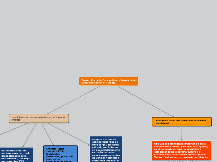 Proyección de la Personalidad a través de la Comunicación en el Trabajo