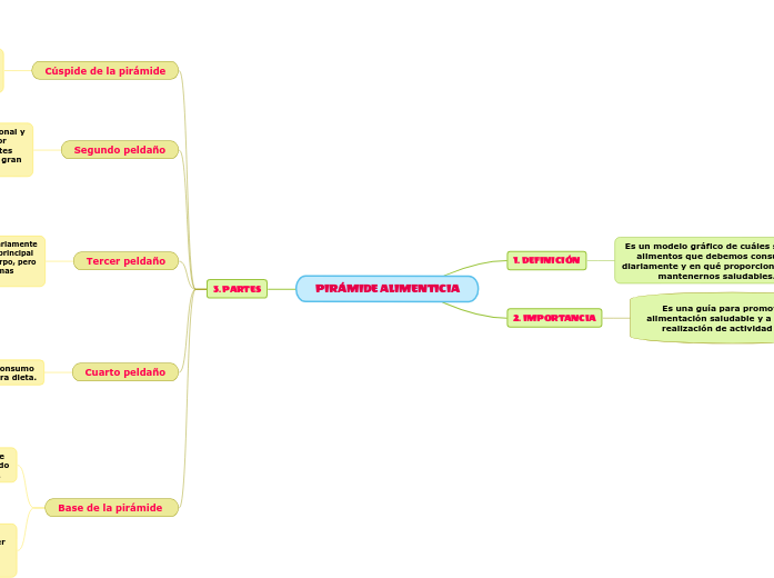 PIRÁMIDE ALIMENTICIA
