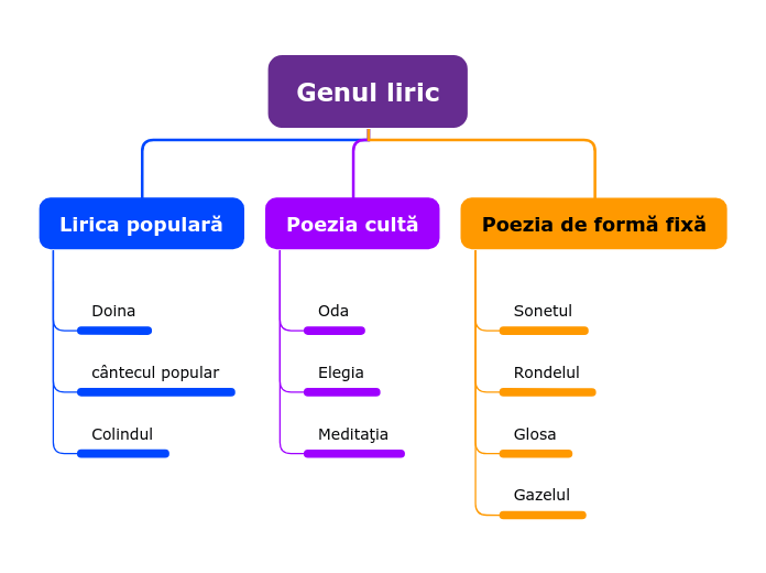 Genul liric