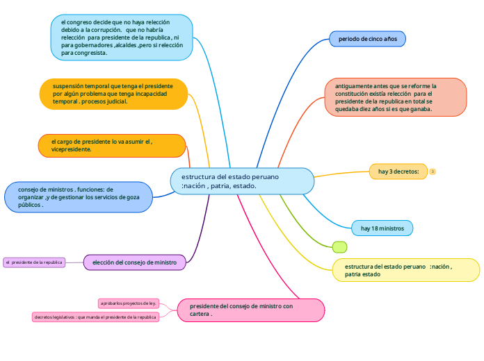 estructura del estado peruano   :nación , patria, estado.