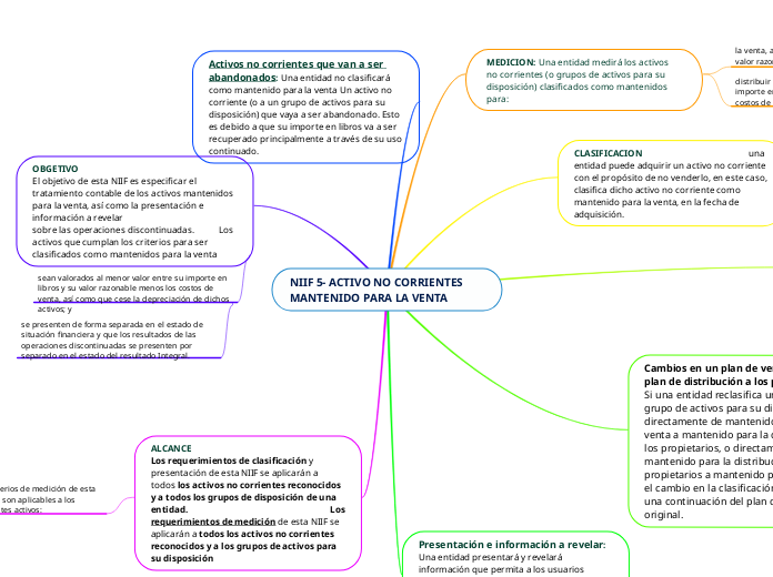 NIIF 5- ACTIVO NO CORRIENTES MANTENIDO PARA LA VENTA - Copia