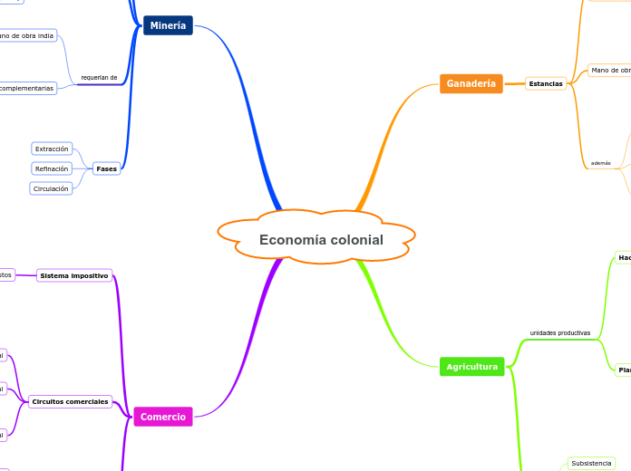 Economía colonial