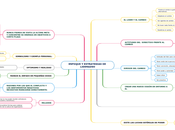 ENFOQUE Y ESTRATEGIAS DE LIDERAZGO