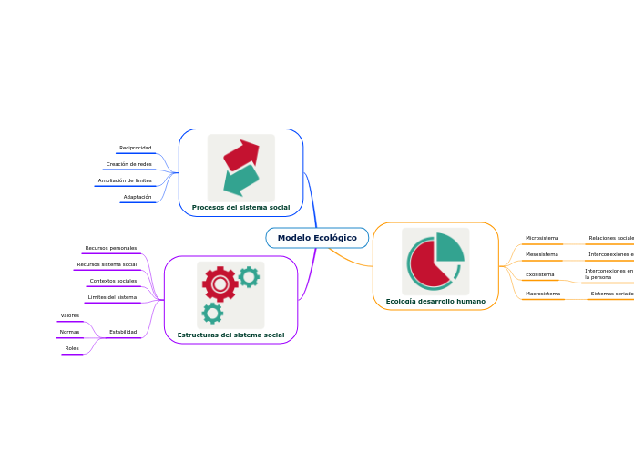 Modelo Ecológico