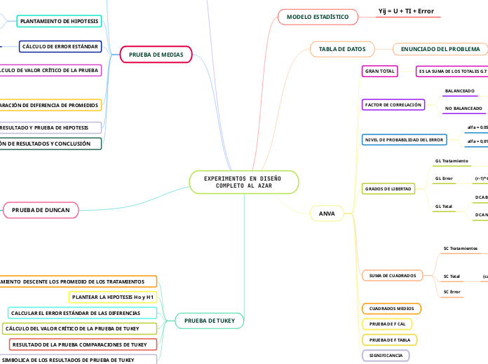 EXPERIMENTOS EN DISEÑO COMPLETO AL AZAR