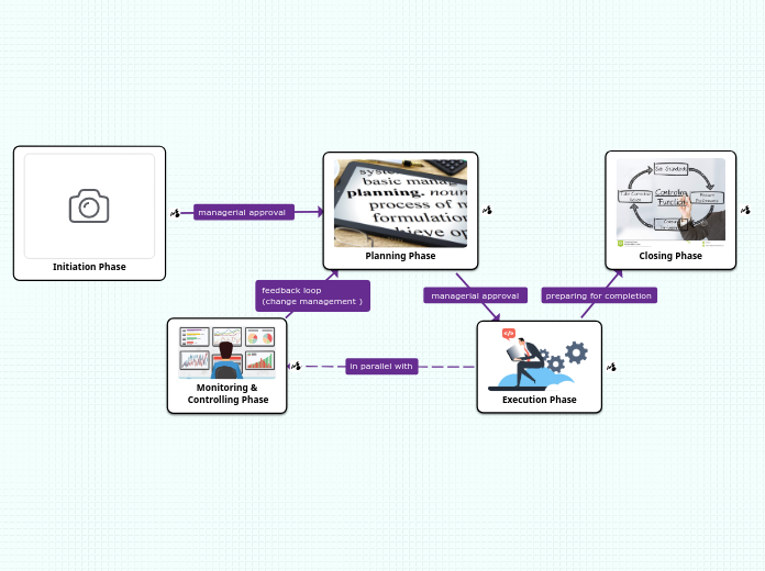 Project Management