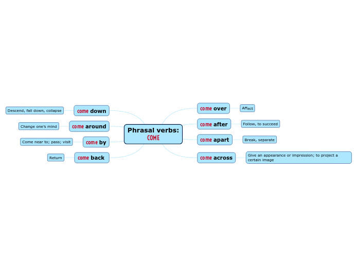 Phrasal verbs:
COME