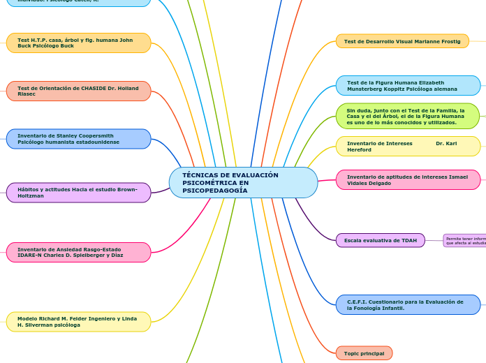 TÉCNICAS DE EVALUACIÓN PSICOMÉTRICA EN PSICOPEDAGOGÍA