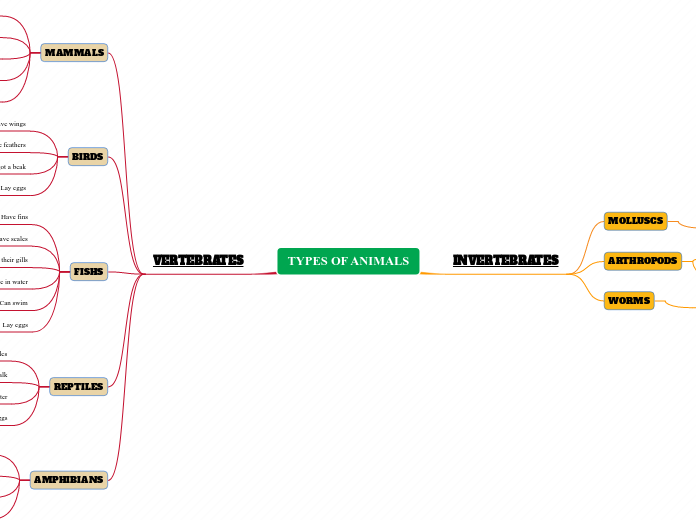 TYPES OF ANIMALS