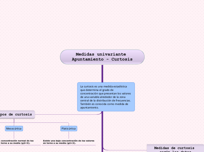 Medidas univariante Apuntamiento - Curtosis