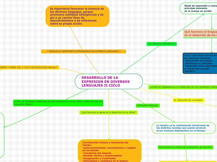 DESARROLLO DE LA EXPRESION EN DIVERSOS LENGUAJES II CICLO