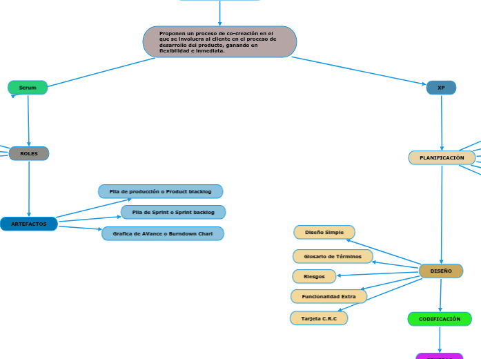 METODOLOGÌAS AGILES