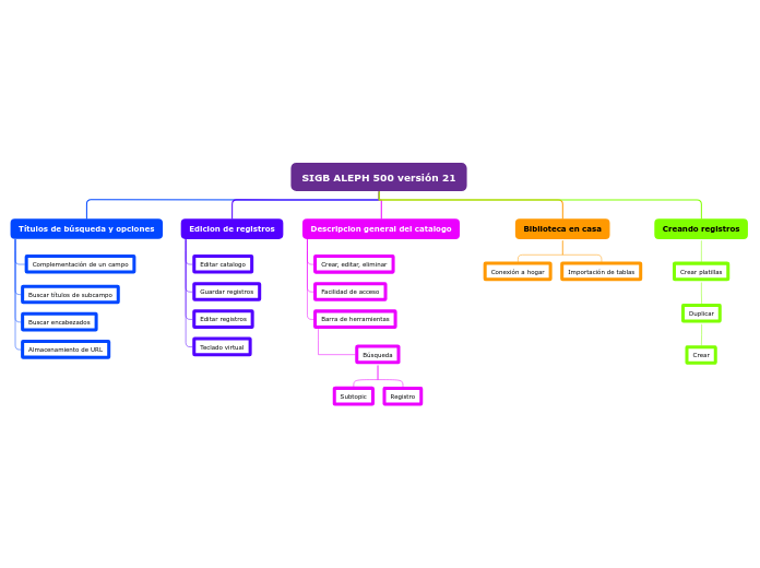 Organigrama arbol