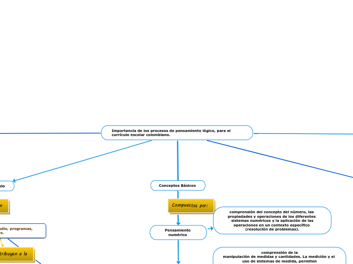 Importancia de los procesos de pensamiento lógico, para el currículo escolar colombiano. 