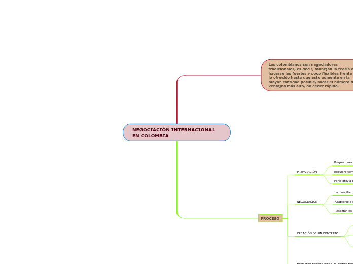 NEGOCIACIÓN INTERNACIONAL          EN COLOMBIA