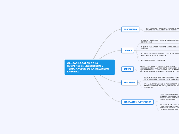 CAUSAS LEGALES DE LA SUSPENSION ,RESCICION Y TERMINACION DE LA RELACION LABORAL