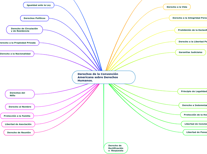 Derechos de la Convención Americana sobre Derechos Humanos.