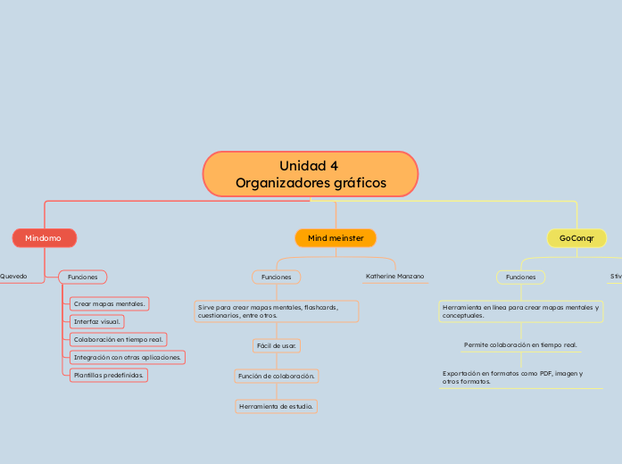 Unidad 4 Organizadores gráficos