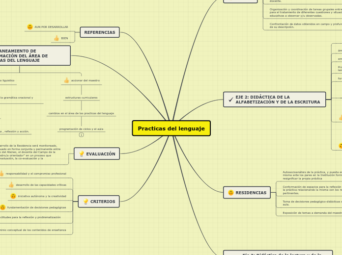 Practicas del lenguaje MAPA MENTAL