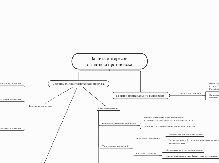 Защита интересов ответчика против иска