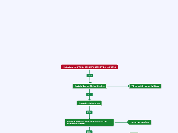 Historique de L'EARL DES LUPARIAS ET DU LUPABIO