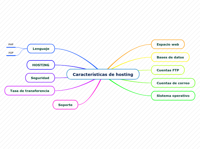 Características de hosting