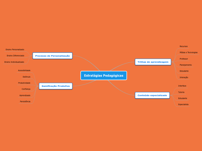 Estratágias Pedagógicas