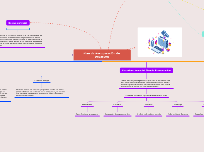 Plan de Recuperación de Desastres