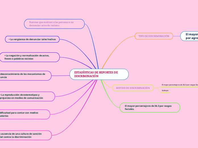 ESTADÍSTICAS DE REPORTES DE DISCRIMINACIÓN