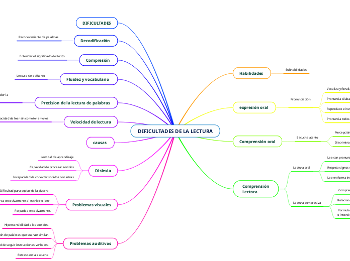 DIFICULTADES DE LA LECTURA