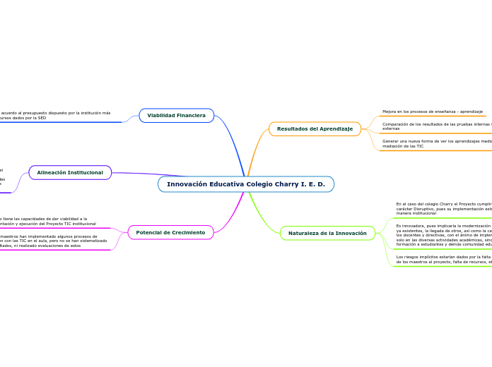 Innovación Educativa Colegio Charry I. E. D.