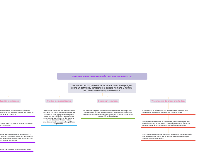 Intervenciones de enfermería despues del desastre. 