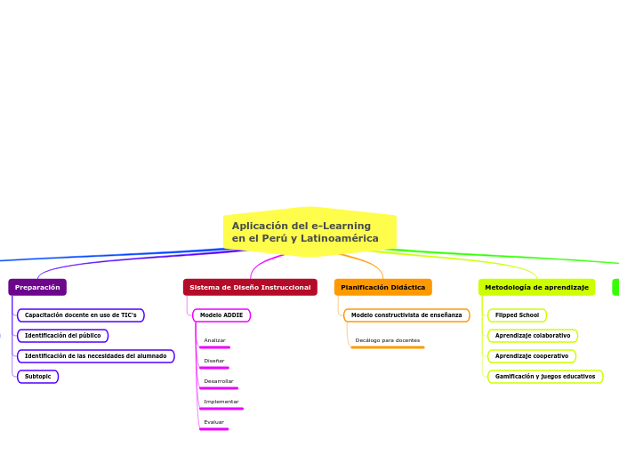 Aplicación del e-Learning en el Perú y Latinoamérica