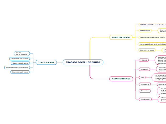 TRABAJO SOCIAL DE GRUPO