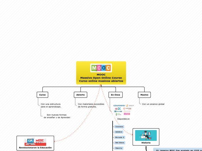 Organigrama arbol