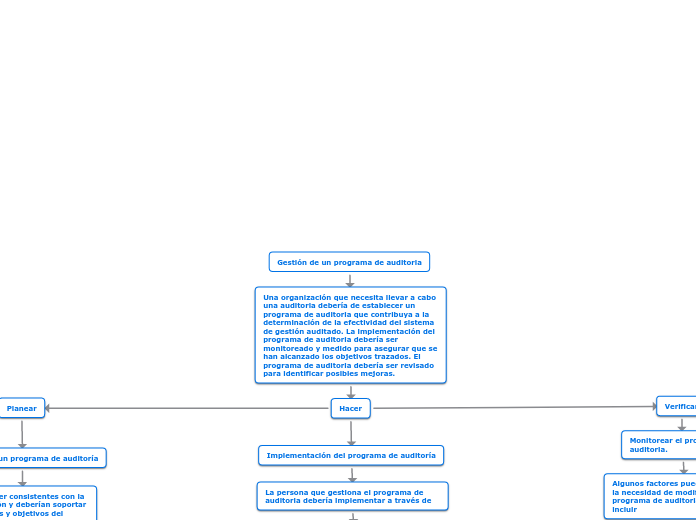 Gestión de un programa de auditoria