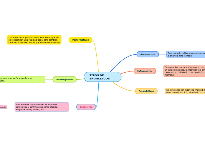 TIPOS DE ENUNCIADOS