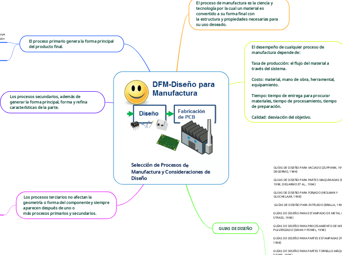 Selección de Procesos de 
Manufactura y Consideraciones de 
Diseño