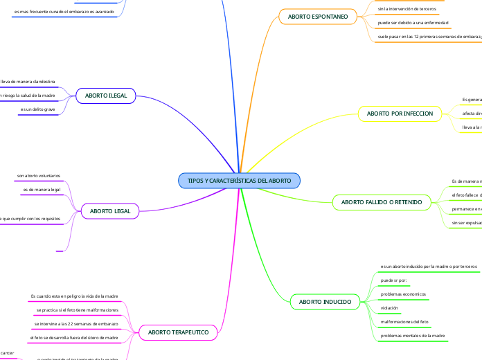 TIPOS Y CARACTERÍSTICAS DEL ABORTO