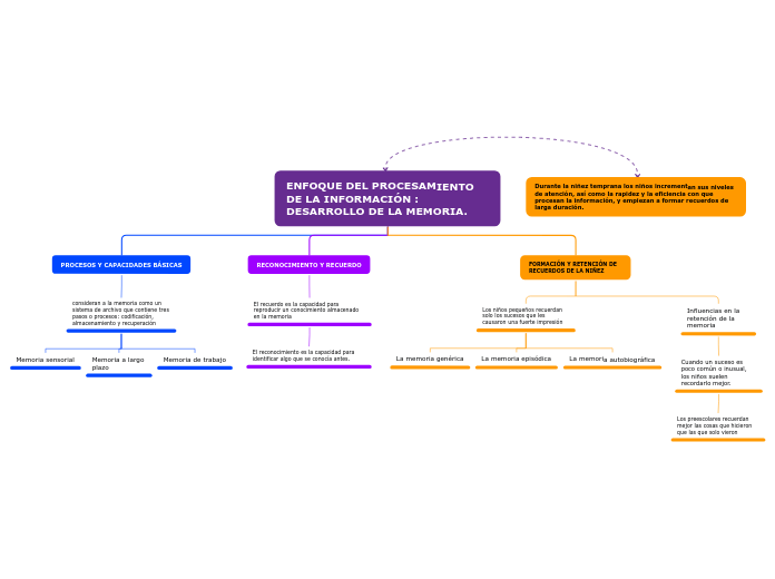 ENFOQUE DEL PROCESAMIENTO DE LA INFORMACIÓN : DESARROLLO DE LA MEMORIA.