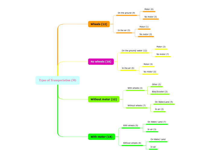 Types of Transportation 