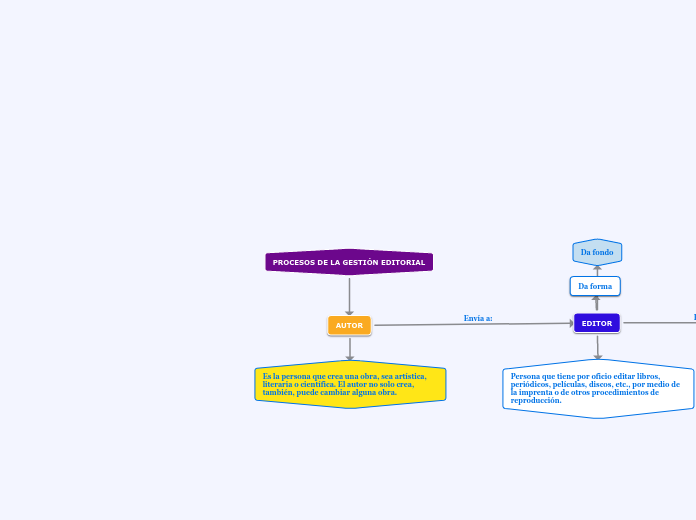 PROCESOS DE LA GESTIÓN EDITORIAL