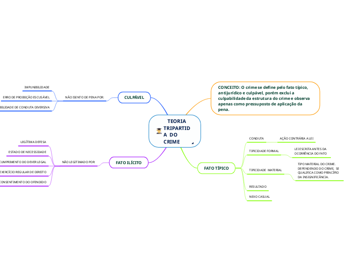    TEORIA TRIPARTIDA  DO CRIME