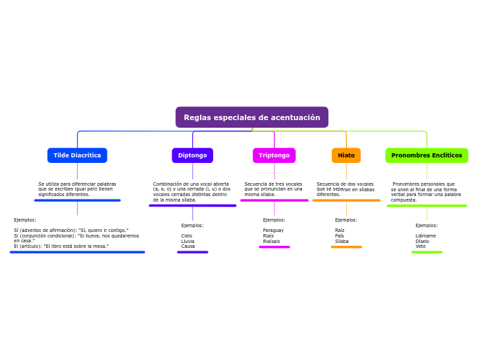 Reglas especiales de acentuación