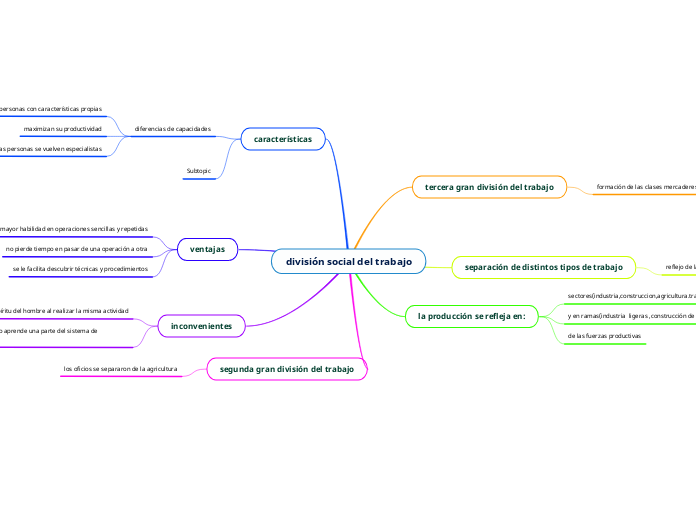 división social del trabajo